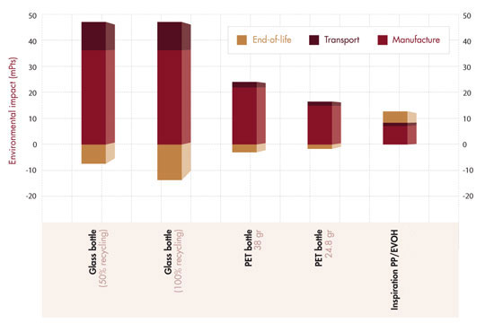 Environmental impact